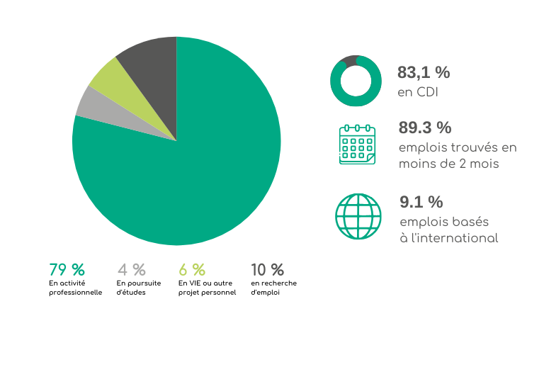 Ce sont des données représentées sur un diagramme circulaire. Ces données représentent les résultats de l'enquête sur l'insertion professionnelle.
