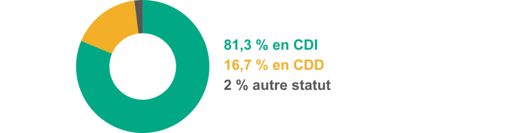 Les données révèlent 81,3 % en CDI, 16,7 % en CDD et 2% dans un autre statut . Ces données représentent les résultats de l'enquête sur l'insertion professionnelle.